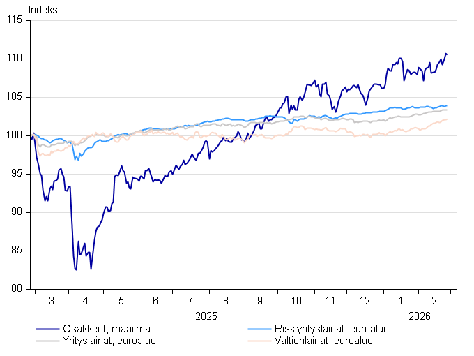 Vakiograafit - Osakkeet ja korot_03_2026.png